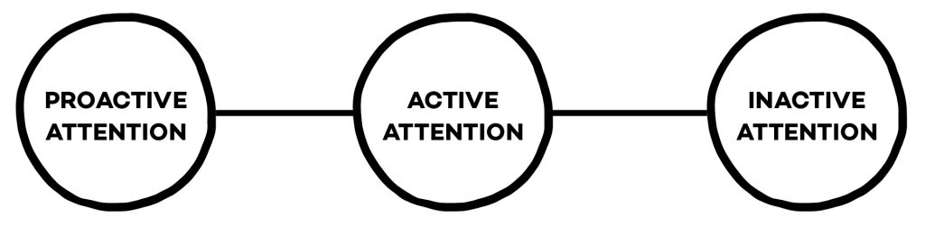 three types of attention